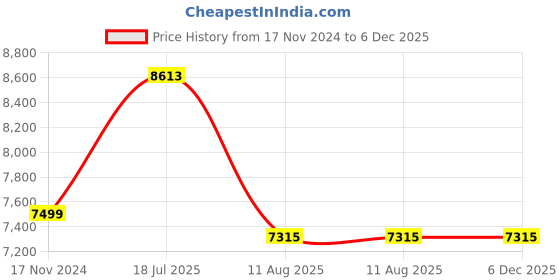 industrybuying.com Ajay Tool 3 in 1 All Steel Bench Vice Drop Forged With Callibration Screw Fixed Base 125 mm, AJ-196 ajay Price History Graph from 17 Nov 2024 to 5 Dec 2025