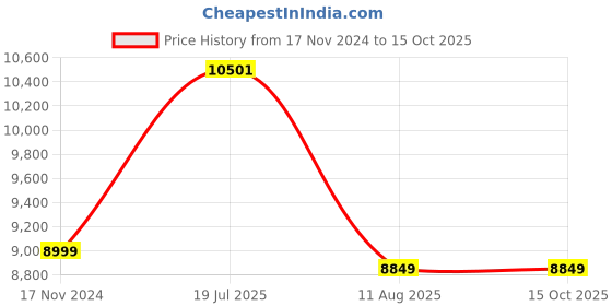 industrybuying.com Ajay Tool 3 in 1 Special Graded Cast Iron Vice Heavy Weight With Callibration Screw 200 mm, AJ-198 ajay Price History Graph from 17 Nov 2024 to 15 Oct 2025