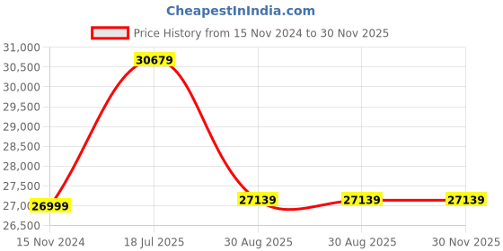 industrybuying.com Ajay Tool 3 Legs Bearing Puller Steel Hardened and Tempered 700 mm, AJ-127 ajay Price History Graph from 15 Nov 2024 to 29 Nov 2025