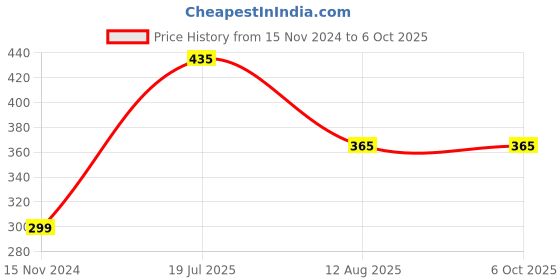 industrybuying.com Ajay Tool 3/4 inch Drive Hex Socket Square 1.1/8 inch, AJ-3/4DSS/H, BH ajay Price History Graph from 15 Nov 2024 to 6 Oct 2025
