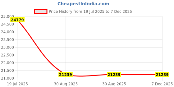 industrybuying.com Ajay Tool 38.1mm(1-1/2 Inch) Drive Impact Reversible Ratchet Handle Steel, AJ-IRRH ajay Price History Graph from 19 Jul 2025 to 7 Dec 2025