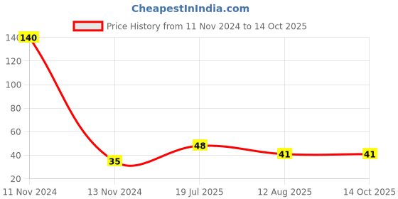 industrybuying.com Ajay Tool 6.35 mm (1/4 inch) Drive Hex Socket Square Chrome Vanadium Steel 14 mm, AJ-1/4DSS/H ajay Price History Graph from 11 Nov 2024 to 14 Oct 2025