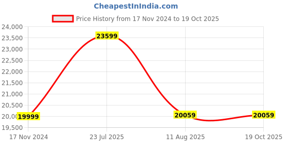industrybuying.com Ajay Tool All Steel Bench Vice Fabricated Calibration Screw Hardened and Tempered 250 mm Size & 41 Kg Weight, AJ-194 ajay Price History Graph from 17 Nov 2024 to 18 Oct 2025