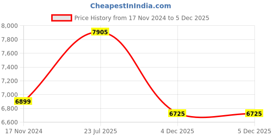 industrybuying.com Ajay Tool All Steel Bench Vice Fabricated Calibration Screw Swivel Base Hardened and Tempered 150 mm Size & 16 Kg Weight, AJ-194 ajay Price History Graph from 17 Nov 2024 to 5 Dec 2025