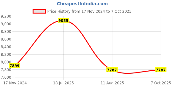 industrybuying.com Ajay Tool All Steel Bench Vice Fabricated Calibration Screw Swivel Base Hardened and Tempered 200 mm Size & 18 Kg Weight, AJ-194 ajay Price History Graph from 17 Nov 2024 to 7 Oct 2025