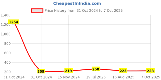 industrybuying.com Ajay Tool Allen Key Hex with T-Handle Chrome Vanadium Steel 10 mm, AJ-135/HAKWTH ajay Price History Graph from 31 Oct 2024 to 7 Oct 2025