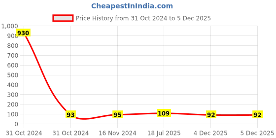 industrybuying.com Ajay Tool Allen Key Hex with T-Handle Chrome Vanadium Steel 4 mm, AJ-135/HAKWTH ajay Price History Graph from 31 Oct 2024 to 4 Dec 2025