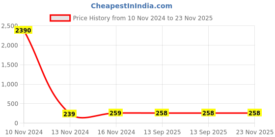 industrybuying.com Ajay Tool Angle Socket Wrench With Hole Chrome Vanadium Steel 14 mm Size & 165 mm Length, AJ-133 ajay Price History Graph from 10 Nov 2024 to 23 Nov 2025