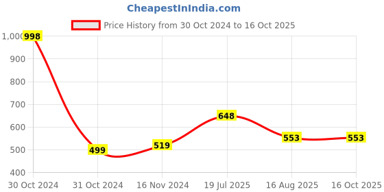 industrybuying.com Ajay Tool Ball Pein Hammer Hardened and Tempered Carbo Steel 1000 GMS, AJ-179 ajay Price History Graph from 30 Oct 2024 to 16 Oct 2025