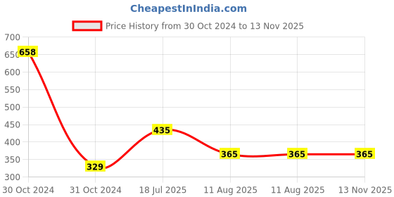 industrybuying.com Ajay Tool Ball Pein Hammer Hardened and Tempered Carbo Steel 800 GMS, AJ-179 ajay Price History Graph from 30 Oct 2024 to 12 Nov 2025