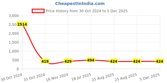 industrybuying.com Ajay Tool Ball Pein Hammer with Fiber Glass Hardened and Tempered 500 GMS, AJ-179/F ajay Price History Graph from 30 Oct 2024 to 4 Dec 2025