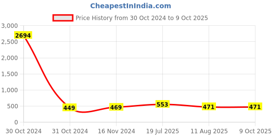 industrybuying.com Ajay Tool Ball Pein Hammer with Fiber Glass Hardened and Tempered 600 GMS, AJ-179/F ajay Price History Graph from 30 Oct 2024 to 9 Oct 2025