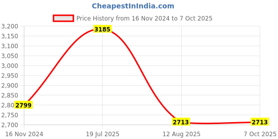 industrybuying.com Ajay Tool Bi-Hexagonal Ring Spanner Hardened and Tempered 1/4x5/16-1.1/8x1.1/4 SAE, AJ-102 (Set of 12) ajay Price History Graph from 16 Nov 2024 to 6 Oct 2025