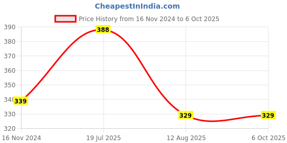 industrybuying.com Ajay Tool Bi-Hexagonal Ring Spanner Set Box 10x11-16x17 mm, AJRS/4A (Set of 4) ajay Price History Graph from 16 Nov 2024 to 6 Oct 2025