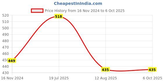 industrybuying.com Ajay Tool Bi-Hexagonal Ring Spanner Set Box 6x7-16x17 mm, AJRS/6A (Set of 6) ajay Price History Graph from 16 Nov 2024 to 6 Oct 2025