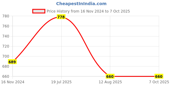 industrybuying.com Ajay Tool Bi-Hexagonal Ring Spanner Set Box 6x7-20x22 mm, AJRS/8A (Set of 8) ajay Price History Graph from 16 Nov 2024 to 6 Oct 2025