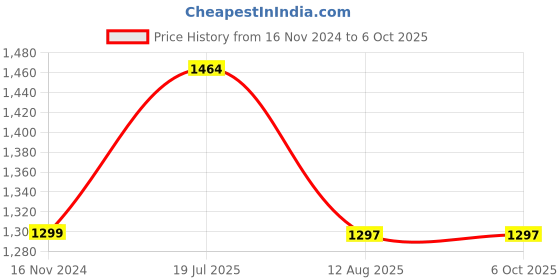 industrybuying.com Ajay Tool Bi-Hexagonal Ring Spanner Set Box 6x7-30x32 mm, AJRS/10AA (Set of 10) ajay Price History Graph from 16 Nov 2024 to 6 Oct 2025