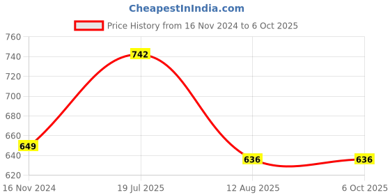 industrybuying.com Ajay Tool Bi-Hexagonal Ring Spanner Set Box, AJRS/6W (Set of 6) ajay Price History Graph from 16 Nov 2024 to 6 Oct 2025