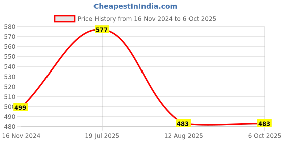 industrybuying.com Ajay Tool Bi-Hexagonal Ring Spanner Set Rack 6x7-16x17 mm, AJRS/6A (Set of 6) ajay Price History Graph from 16 Nov 2024 to 6 Oct 2025