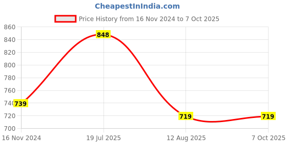 industrybuying.com Ajay Tool Bi-Hexagonal Ring Spanner Set Rack 6x7-20x22 mm, AJRS/8A (Set of 8) ajay Price History Graph from 16 Nov 2024 to 7 Oct 2025