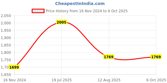industrybuying.com Ajay Tool Bi-Hexagonal Ring Spanner Set Rack 6x7-27x32 mm, AJRS/12AA (Set of 12) ajay Price History Graph from 16 Nov 2024 to 6 Oct 2025