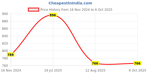 industrybuying.com Ajay Tool Bi-Hexagonal Ring Spanner Set Rack, AJRS/5L (Set of 5) ajay Price History Graph from 16 Nov 2024 to 6 Oct 2025