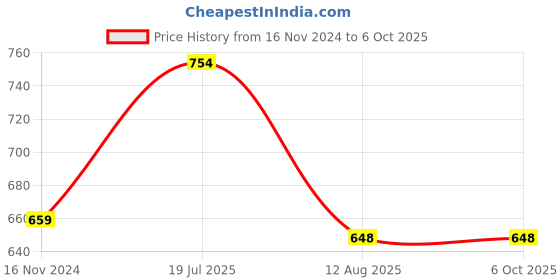 industrybuying.com Ajay Tool Bi-Hexagonal Ring Spanner Set Rack, AJRS/5P (Set of 5) ajay Price History Graph from 16 Nov 2024 to 6 Oct 2025