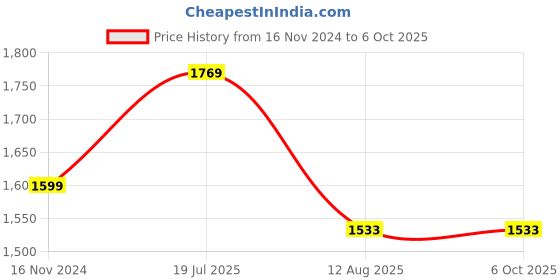 industrybuying.com Ajay Tool Bi-Hexagonal Ring Spanner Set Rack, AJRS/9W (Set of 9) ajay Price History Graph from 16 Nov 2024 to 6 Oct 2025