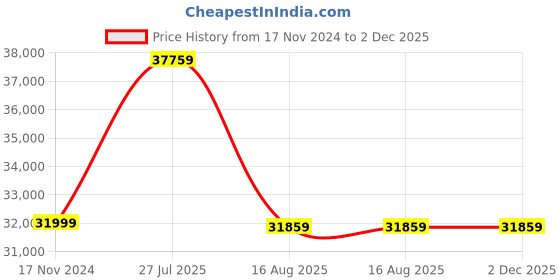 industrybuying.com Ajay Tool Blue Anvil Cast Iron 100 Kg, AJ-211 ajay Price History Graph from 17 Nov 2024 to 2 Dec 2025