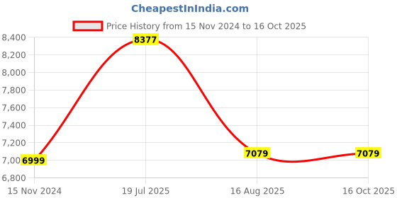 industrybuying.com Ajay Tool Bolt Cutter Alloy Steel Hardened and Tempered 1200 mm, AJ-BC ajay Price History Graph from 15 Nov 2024 to 15 Oct 2025