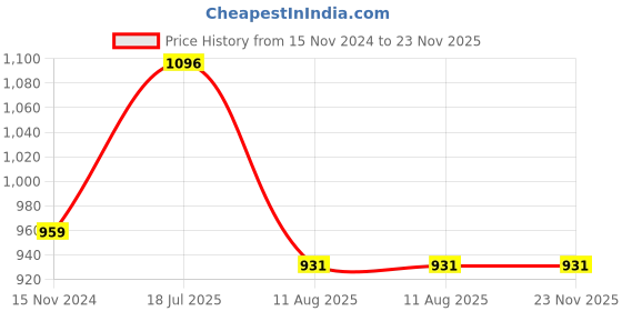 industrybuying.com Ajay Tool Bolt Cutter Alloy Steel Hardened and Tempered 300 mm, AJ-BC ajay Price History Graph from 15 Nov 2024 to 23 Nov 2025