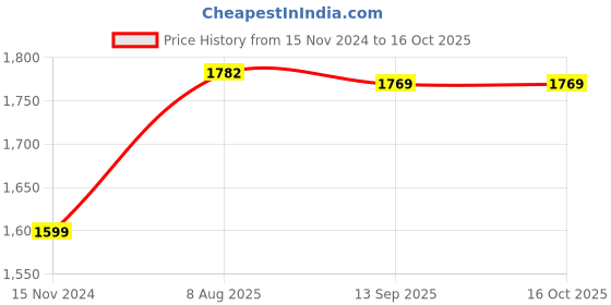 industrybuying.com Ajay Tool Bolt Cutter Alloy Steel Hardened and Tempered 450 mm, AJ-BC ajay Price History Graph from 15 Nov 2024 to 16 Oct 2025