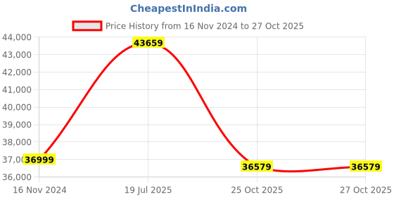 industrybuying.com Ajay Tool Brass Sledge Hammer With Fiber Glass Handle Alloy Steel 10000 GMS, AJ-180-BSH ajay Price History Graph from 16 Nov 2024 to 27 Oct 2025