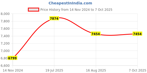 industrybuying.com Ajay Tool Bucket Grease Pump With Trolly 2.2 m Pipe Size & 20 Kg Weight, AJ-LE/BGP ajay Price History Graph from 14 Nov 2024 to 6 Oct 2025