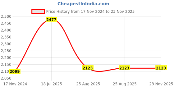 industrybuying.com Ajay Tool Cable Cutter Hardened and Tempered 24-600 mm, AJ-HW ajay Price History Graph from 17 Nov 2024 to 23 Nov 2025