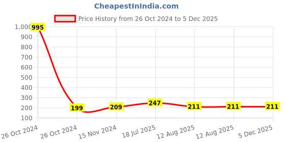 industrybuying.com Ajay Tool Carpenter Pincer & Tower Pincer Carbon Steel Duly Hardened With Dip Insulation 203.2 mm (8 Inch), AJ-150 ajay Price History Graph from 26 Oct 2024 to 4 Dec 2025