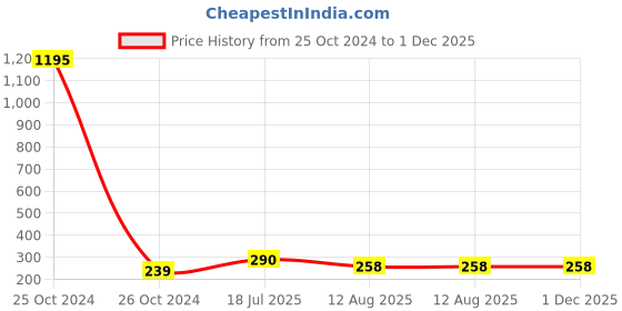 industrybuying.com Ajay Tool Carpenter Pincer & Tower Pincer Carbon Steel Duly Hardened With Dip Insulation 254 mm(10 Inch), AJ-149 ajay Price History Graph from 25 Oct 2024 to 30 Nov 2025