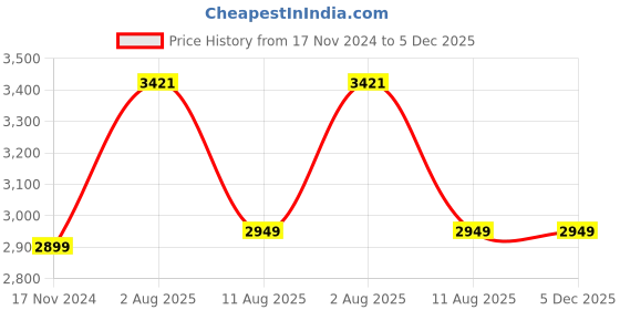 industrybuying.com Ajay Tool Cast Iron Bench Vice Light Duty Hardened and Tempered Jaw Cast Iron 125 mm Size & 8 Kg Weight, AJ-198/L ajay Price History Graph from 17 Nov 2024 to 5 Dec 2025