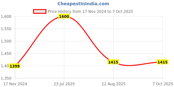 industrybuying.com Ajay Tool Chain Pipe Spare Jaw 200 mm for Chain Pipe Wrench, AJ-142/S ajay Price History Graph from 17 Nov 2024 to 7 Oct 2025