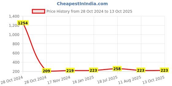 industrybuying.com Ajay Tool Chipping Hammer with Spring Alloy Steel 350 GMS, AJ-180-BSH ajay Price History Graph from 28 Oct 2024 to 13 Oct 2025