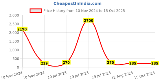 industrybuying.com Ajay Tool Circlip Plier Extenal Bent Hardened and Tempered 175 mm, AJ-160 ajay Price History Graph from 10 Nov 2024 to 14 Oct 2025