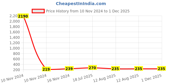industrybuying.com Ajay Tool Circlip Plier External Straight Hardened and Tempered 175 mm, AJ-160 ajay Price History Graph from 10 Nov 2024 to 30 Nov 2025