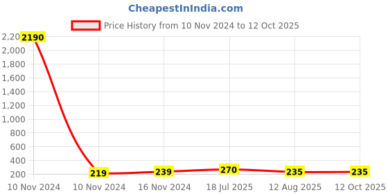 industrybuying.com Ajay Tool Circlip Plier Internal Bent Hardened and Tempered 175 mm, AJ-160 ajay Price History Graph from 10 Nov 2024 to 11 Oct 2025