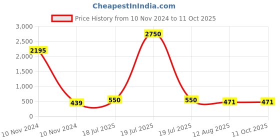 industrybuying.com Ajay Tool Circlip Plier Internal Bent Hardened and Tempered 300 mm, AJ-160 ajay Price History Graph from 10 Nov 2024 to 11 Oct 2025