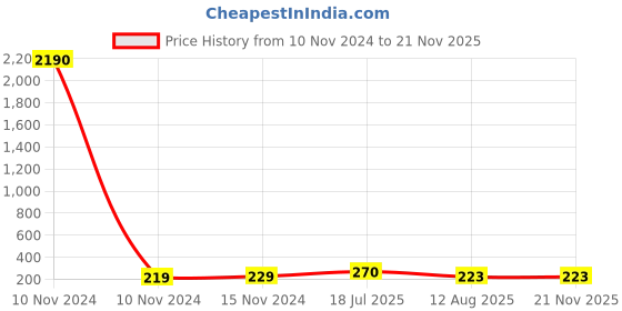industrybuying.com Ajay Tool Circlip Plier Internal Straight Hardened and Tempered 175 mm, AJ-160 ajay Price History Graph from 10 Nov 2024 to 20 Nov 2025
