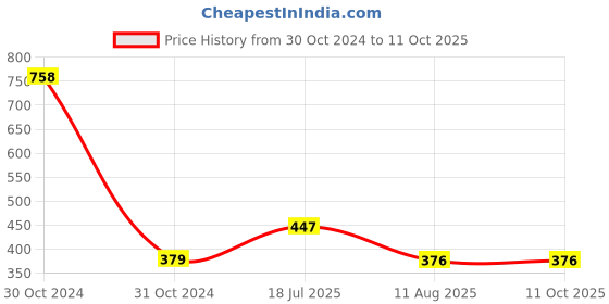 industrybuying.com Ajay Tool Claw Hammer Tubular Steel Shaft Handle with Grip Hardened and Tempered 1 lb, AJ-181 ajay Price History Graph from 30 Oct 2024 to 10 Oct 2025