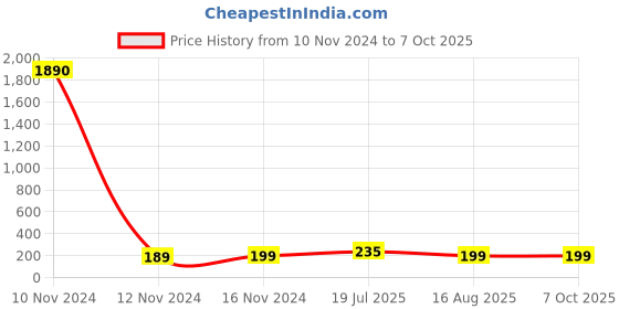 industrybuying.com Ajay Tool Clutch Nut Spanner CNC Alloy Steel for XCD, AJ CNC ajay Price History Graph from 10 Nov 2024 to 6 Oct 2025