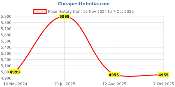 industrybuying.com Ajay Tool Combination Elliptical Full Polish Set Kit 6-32 mm, AJCS-MP (Set of 25) ajay Price History Graph from 16 Nov 2024 to 7 Oct 2025