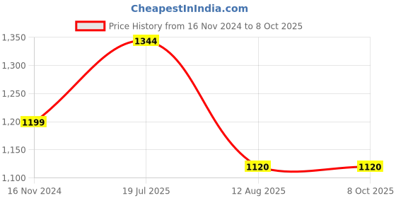 industrybuying.com Ajay Tool Combination Elliptical Full Polish Set Rack 6-22 mm, AJCS-MP (Set of 12) ajay Price History Graph from 16 Nov 2024 to 7 Oct 2025