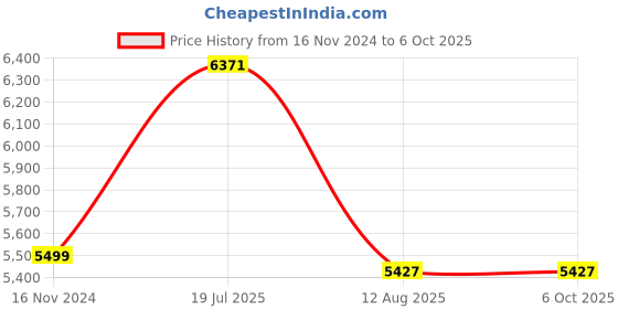 industrybuying.com Ajay Tool Combination Elliptical Full Polish Set Rack 6-32 mm, AJCS-MP (Set of 25) ajay Price History Graph from 16 Nov 2024 to 6 Oct 2025
